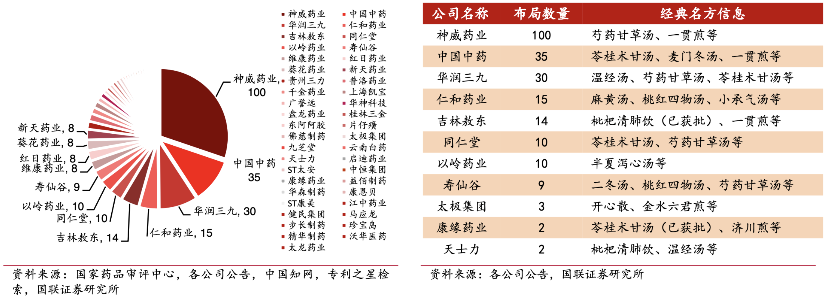 截至2023H1上市公司披露經(jīng)典名方研制數(shù)量