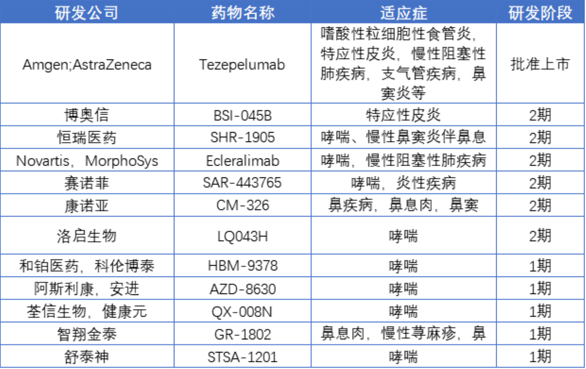 靶点在研布局