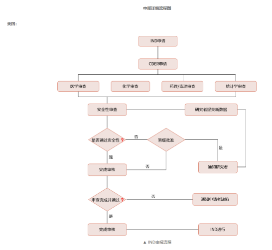 美國(guó)IND申報(bào)流程