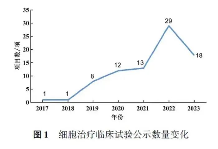 每年公示數(shù)量