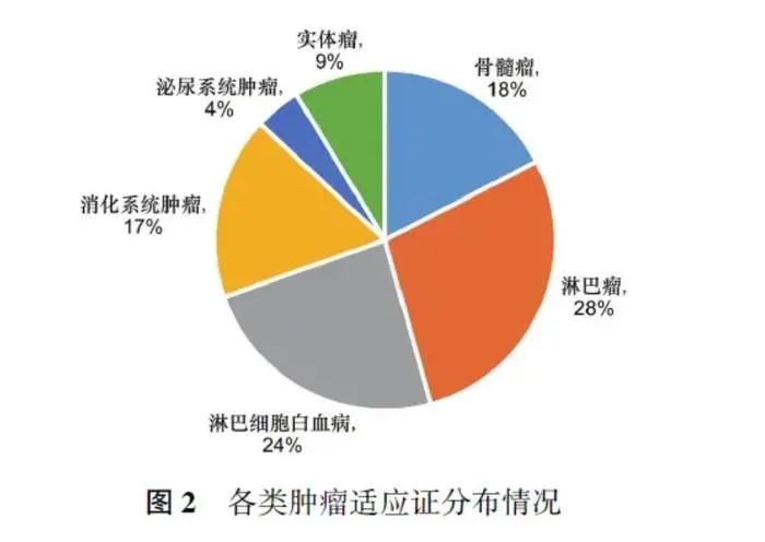 對(duì)細(xì)胞治療的適應(yīng)證按照是否為腫瘤分為“腫瘤”和“非腫瘤”進(jìn)行分析