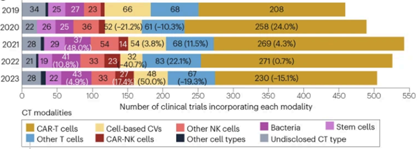 細(xì)胞治療目前仍然以 CAR-T 以及 T cell 占最大比例