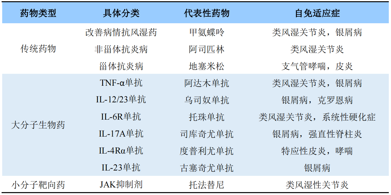 臨床應(yīng)用的自身免疫疾病治療藥物