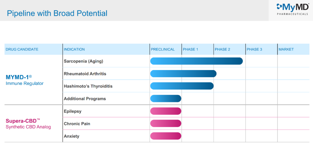 MyMD公司在研產(chǎn)品管線情況