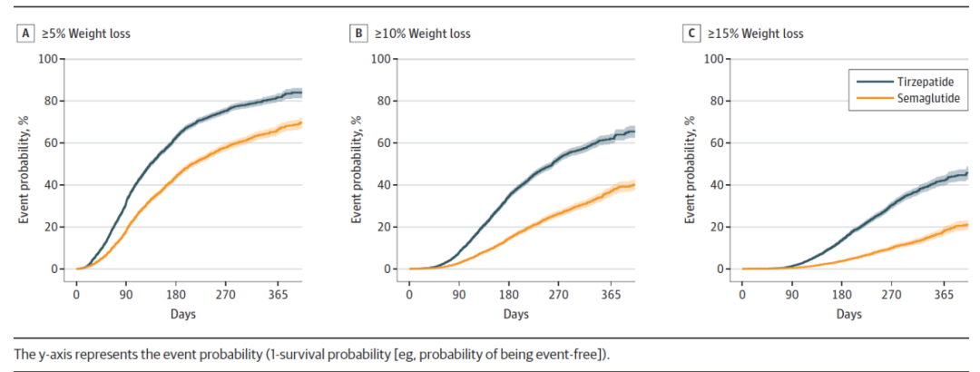  Tirzepatide和semaglutide一年內(nèi)減重比例對應(yīng)人數(shù)百分?jǐn)?shù)（y軸）對比圖