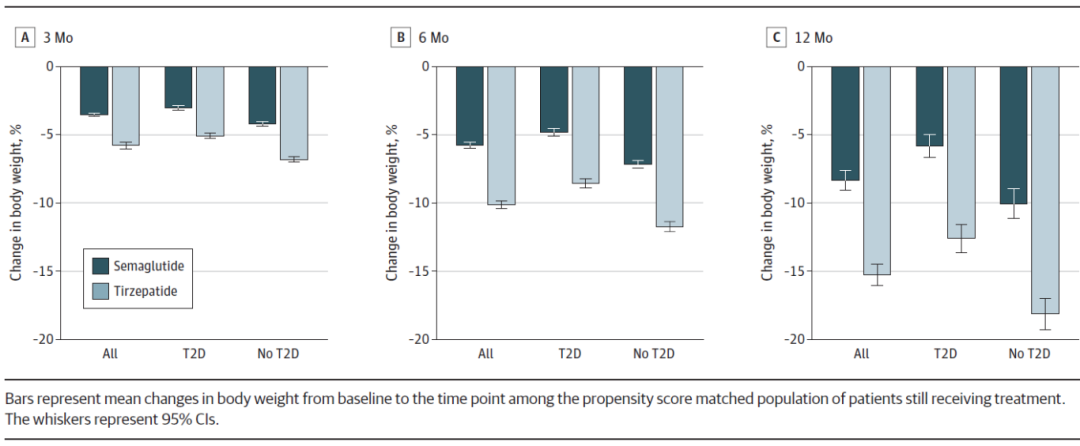 接受tirzepatide和semaglutide的2型糖尿病患者與非2型糖尿病患者3，6，12個月的平均減重率