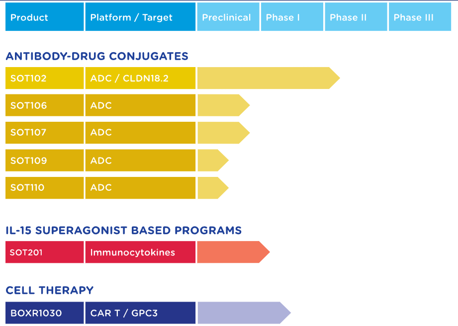 SOTIO的產(chǎn)品管線中有三個處于臨床階段