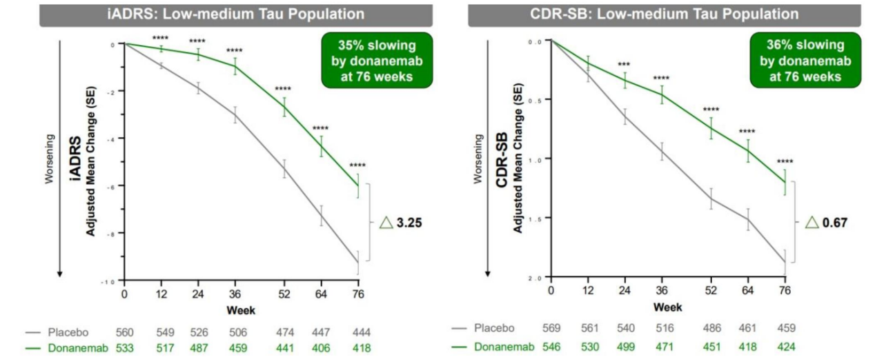 Donanemab的III期臨床數(shù)據(jù)