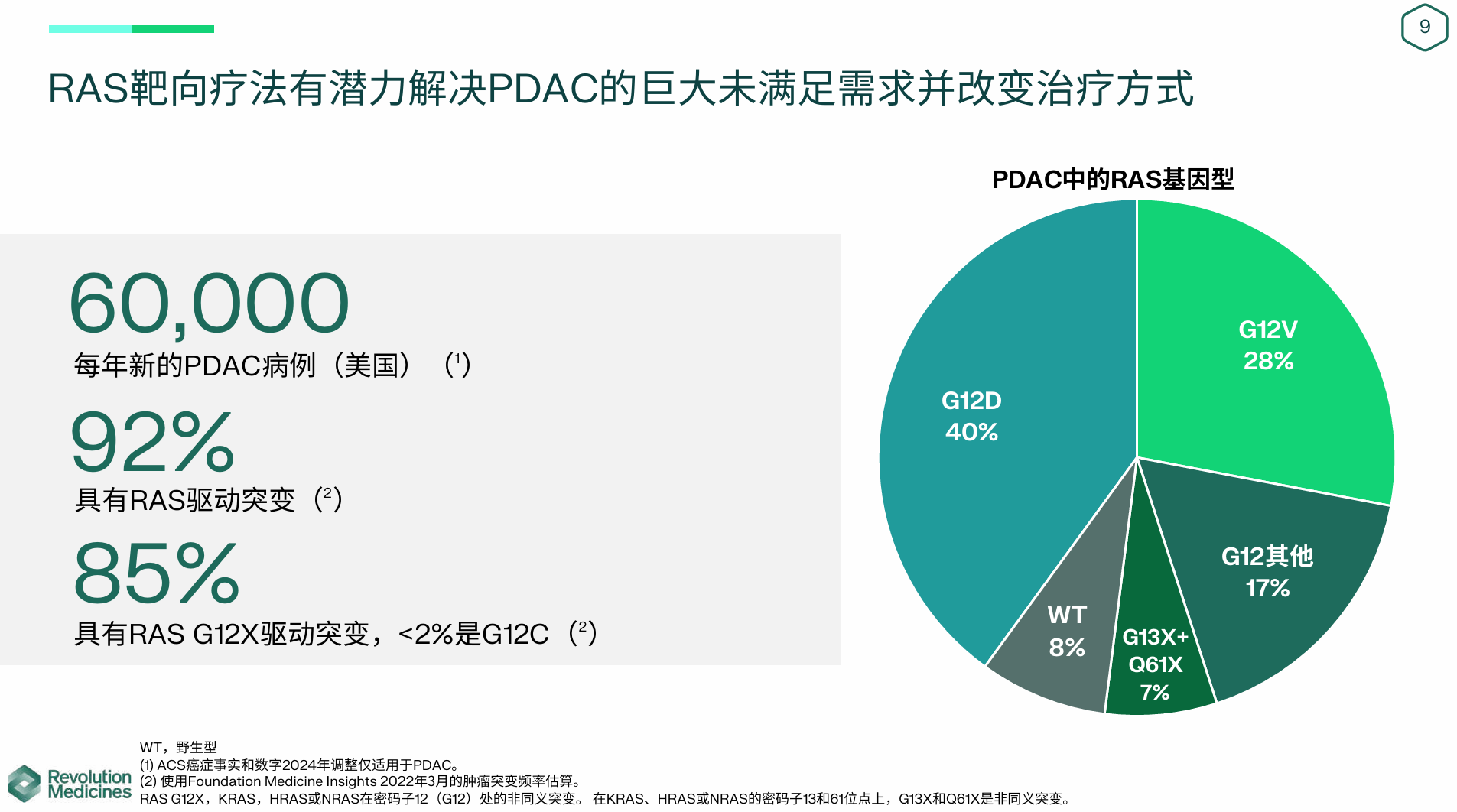 RAS靶向療法有潛力解決PDAC的巨大未滿足需求并改變治療方式