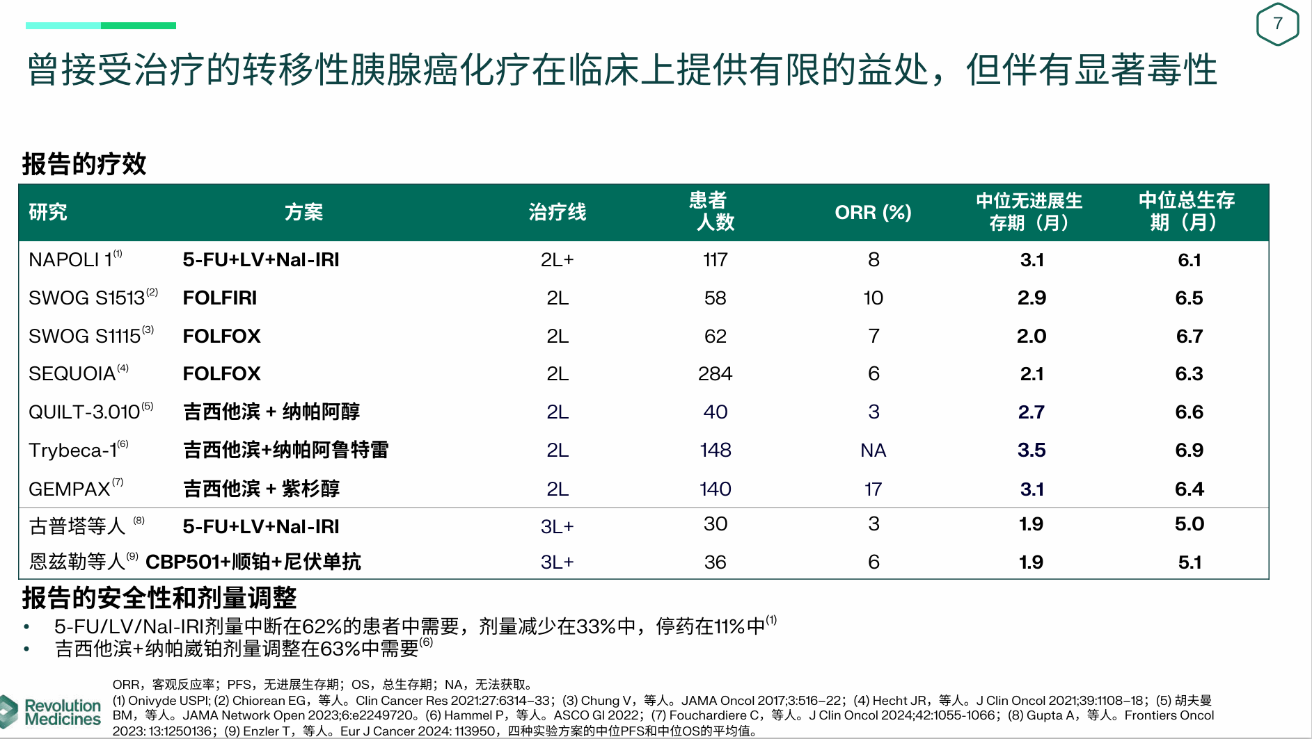 曾接受治療的轉(zhuǎn)移性胰腺癌化療在臨床上提供有限的益處，但伴有顯著毒性