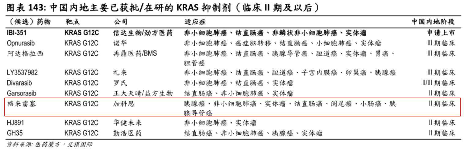 中國(guó)內(nèi)地主要已獲批/在研的KRAS 抑制劑(臨床I期及以后)