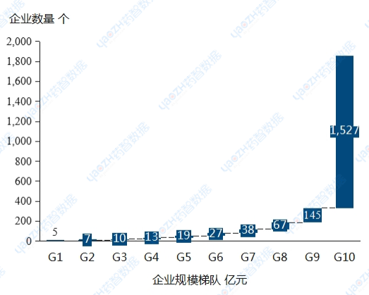 2023年消化系統(tǒng)疾病藥物企業(yè)規(guī)模梯度數(shù)量