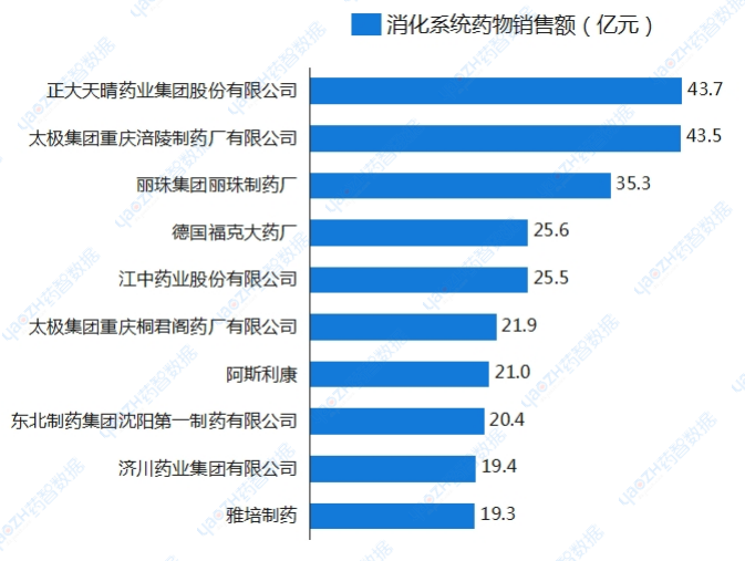  2023年消化系統(tǒng)疾病藥物銷售額TOP10企業(yè)（醫(yī)院+零售）