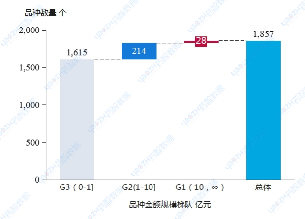 2023年消化系統(tǒng)藥物品種數(shù)量及規(guī)模情況