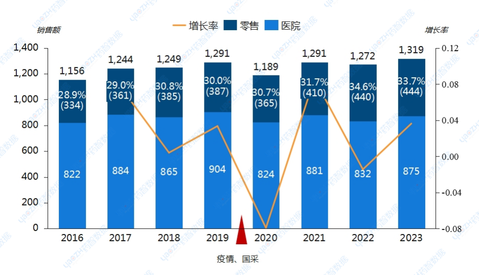 2016-2023年消化系統(tǒng)疾病藥物市場(chǎng)規(guī)模趨勢(shì)（億元）