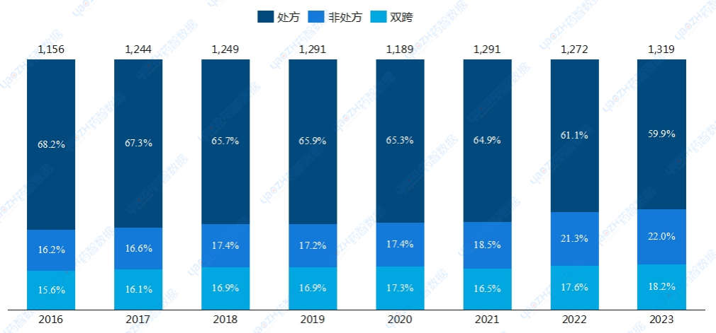  2016-2023年消化系統(tǒng)疾病藥物處方類型變化趨勢(shì)（億元）