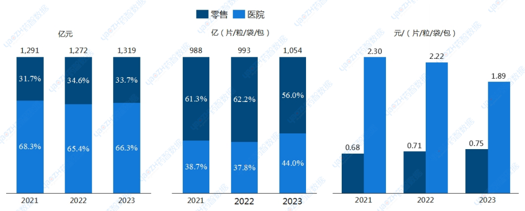 2021-2023年醫(yī)院+零售端藥品銷售的額量?jī)r(jià)情況