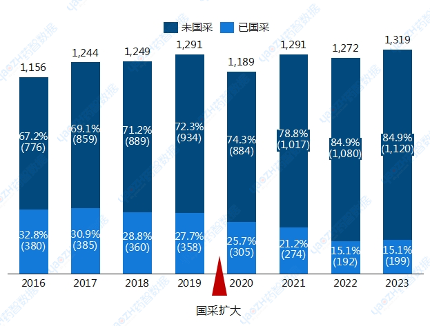 2016-2023年醫(yī)院+零售消化系統(tǒng)疾病藥物國(guó)采品種銷售額（億元）