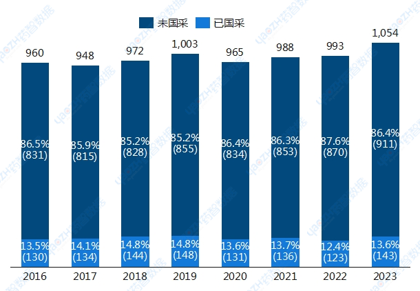 2016-2023年醫(yī)院+零售消化系統(tǒng)疾病藥物國(guó)采品種銷售額（億元）