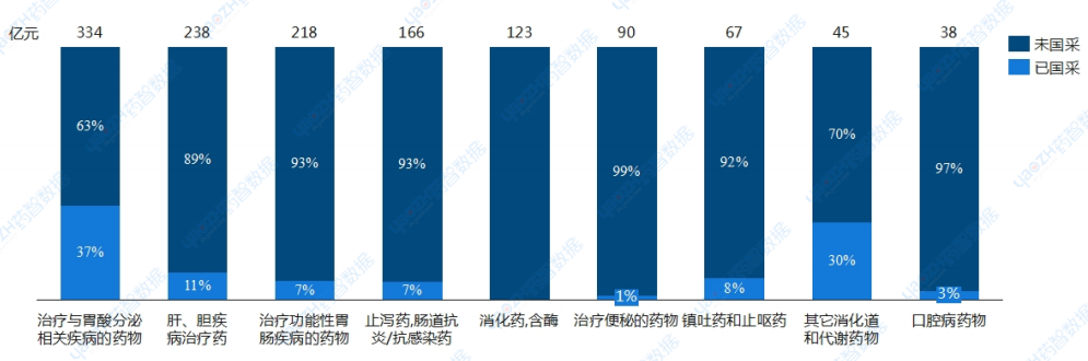 2023年消化系統(tǒng)疾病藥物TA2品類中國(guó)采品種的市場(chǎng)規(guī)模（億元）