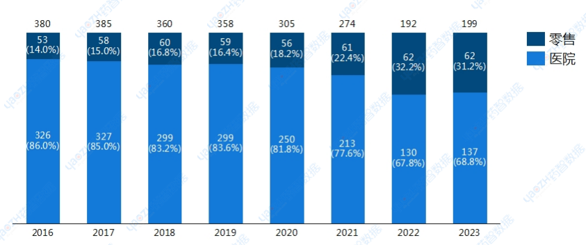 2016-2023年消化系統(tǒng)疾病藥物國(guó)采品種不同終端銷售額（億元）