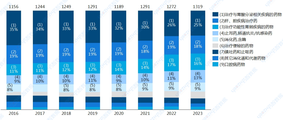 2016-2023年消化系統(tǒng)疾病藥物TA2品類結(jié)構(gòu)變化趨勢(shì)（醫(yī)院+零售）
