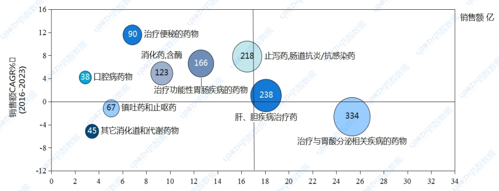 2023年消化系統(tǒng)疾病藥物TA2的銷售份額與增長(zhǎng)(醫(yī)院+零售)