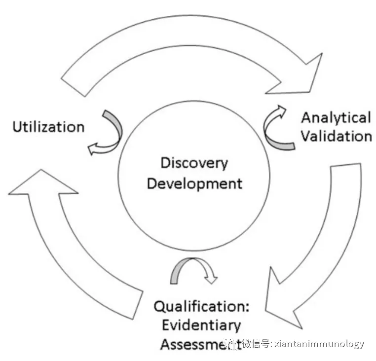 Steps in the evaluation framework for biomarkers（Experimental Biology and Medicine 2018; 243）