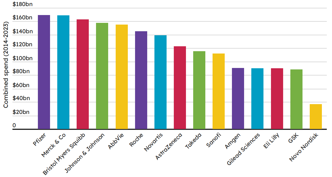 TOP15制藥企業(yè)研發(fā)總投入情況（2014～2023年）