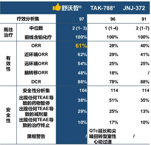 舒沃替尼ORR遠超TAK-788和JNJ-372