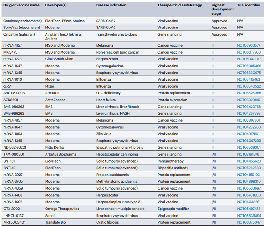 選定的lnp激活RNA疫苗和治療方法已超過(guò)I期臨床開發(fā)