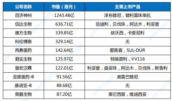 港股18ABiotech市值TOP10