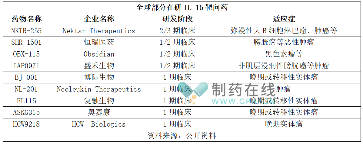 全球部分在研IL-15靶向藥