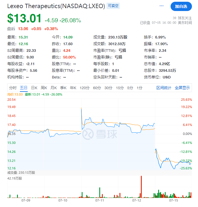 Lexeo Therapeutics股价