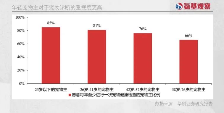 年輕寵物主對于寵物診斷的重視度更高