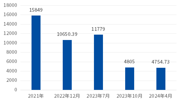 2021-2024年肝素原料藥價(jià)格趨勢(shì)