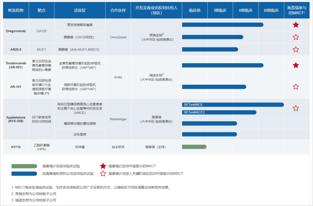 海普瑞的同類首創(chuàng)或同類最佳新藥研發(fā)進(jìn)展