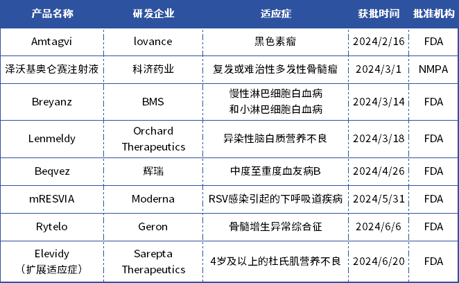 2024H1獲批上市的CGT療法