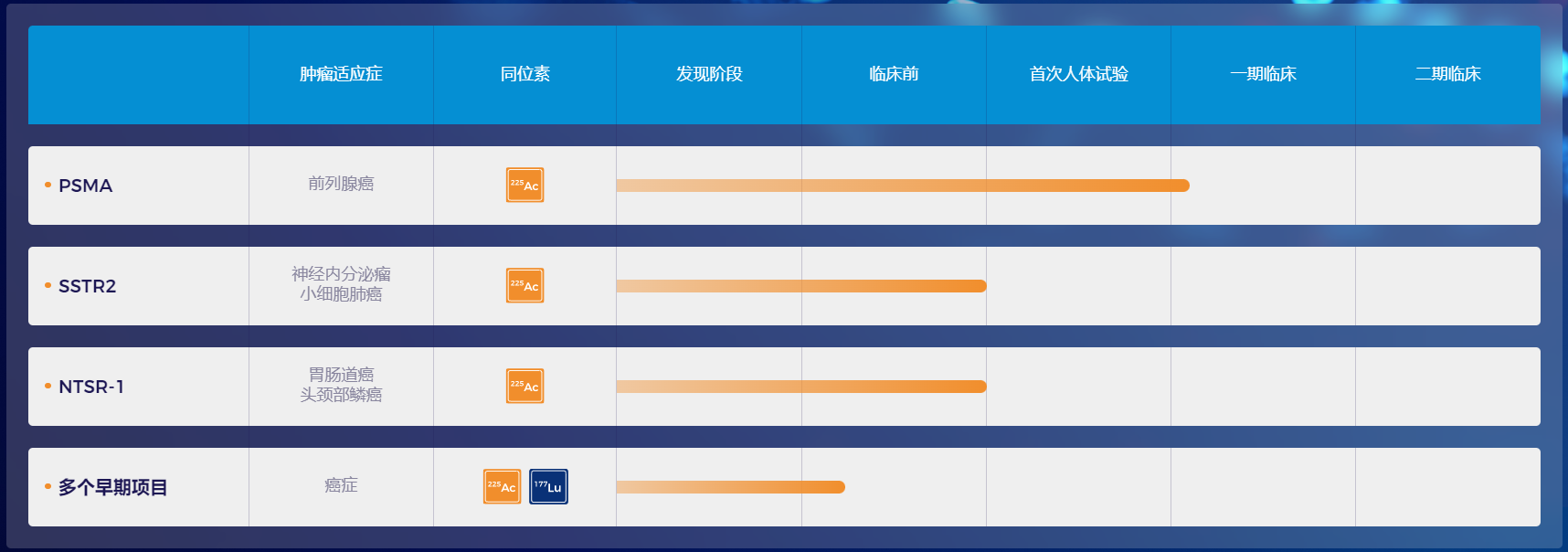 輻聯(lián)科技在研管線