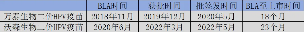 國產(chǎn)二價HPV疫苗獲批時間表