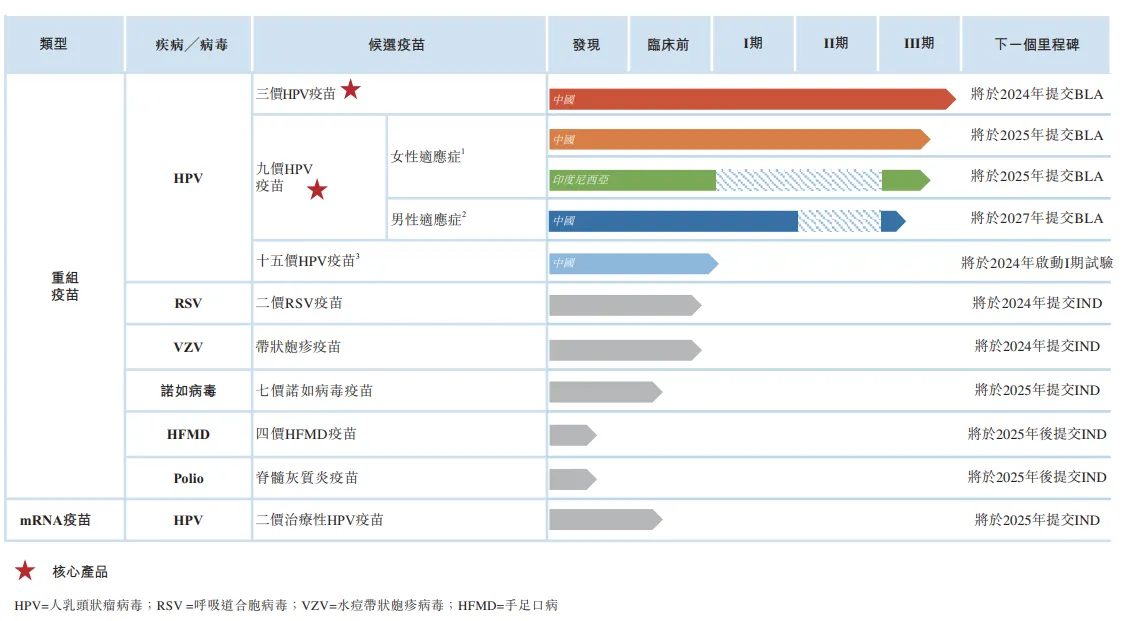 康樂衛(wèi)士研發(fā)管線一覽