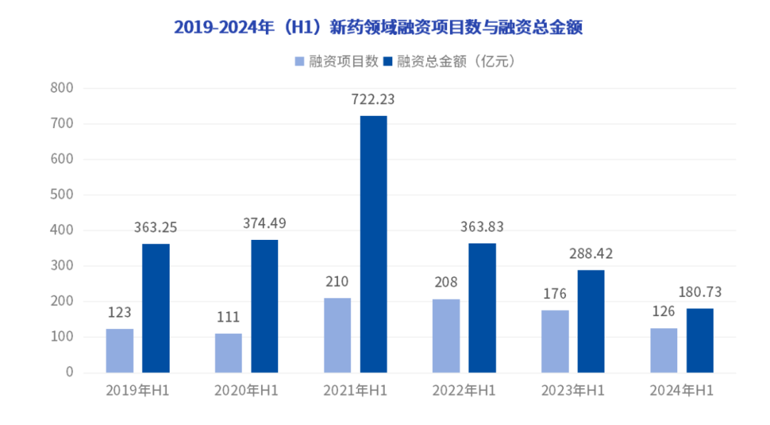 2019-2024年(H1)新藥領(lǐng)域融資項目數(shù)與融資總金額