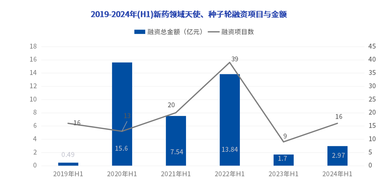 2019-2024年(H1)新藥領(lǐng)域天使、種子輪融資項目與金額