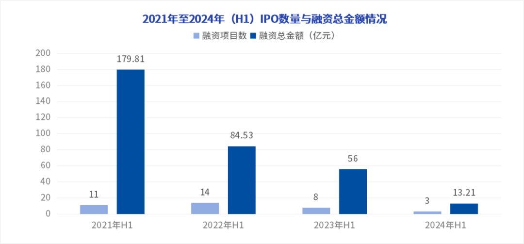 2021年至2024年(H1)IPO數(shù)量與融資總金額情況■融資項目數(shù)■融資總金額(億元)