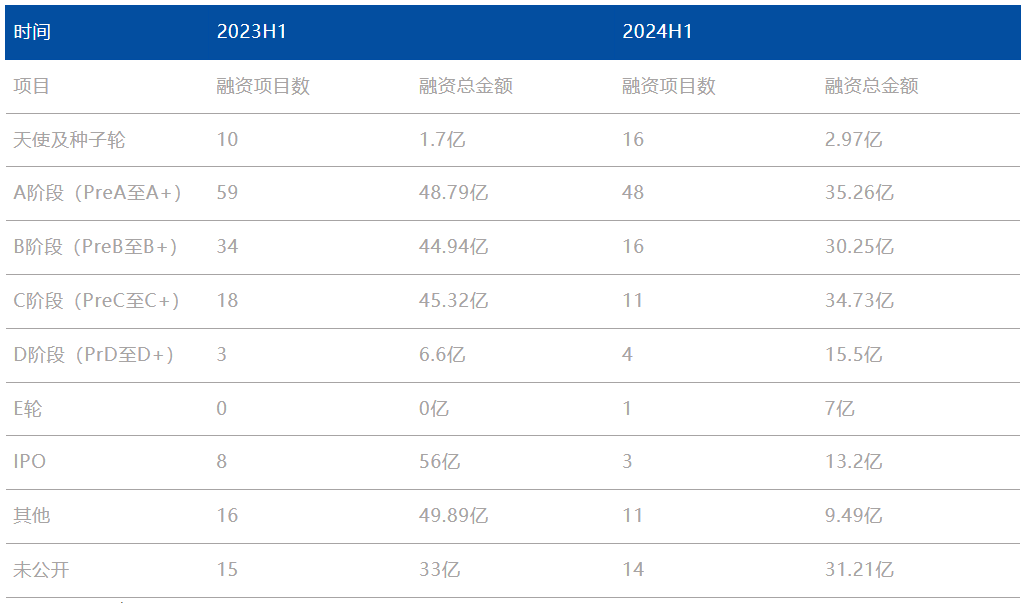2023年H1與2024年H1階段新藥融資趨勢