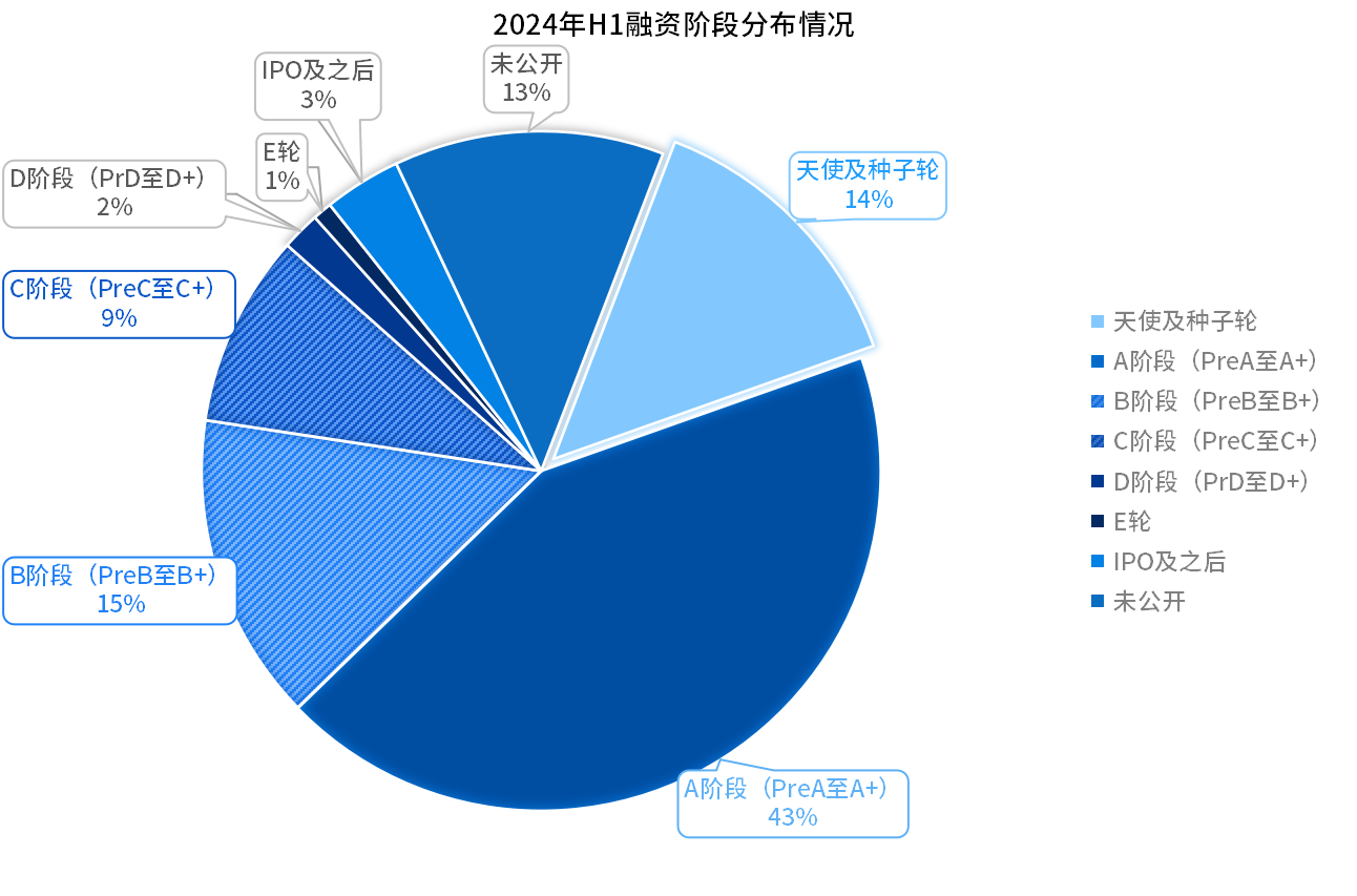 2024年H1融資階段分布情況