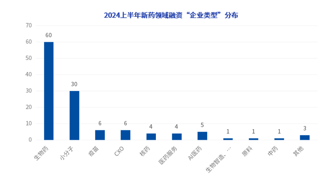 2024上半年新藥領(lǐng)域融資“企業(yè)類型”分布