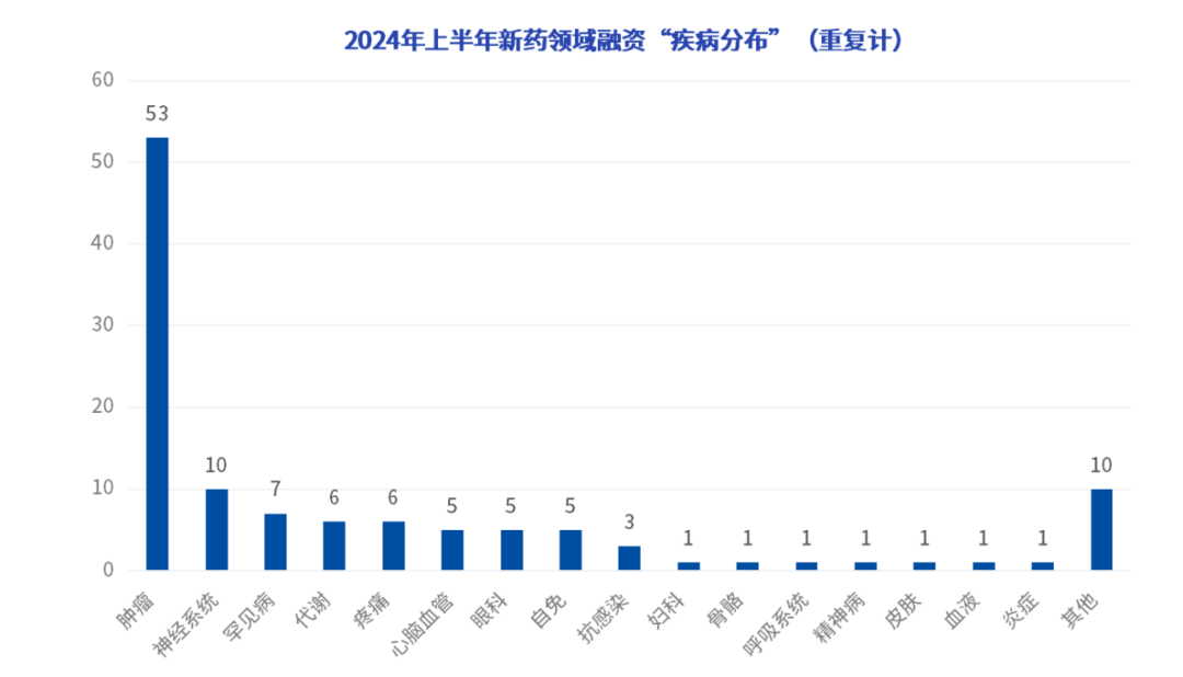 2024年上半年新藥領(lǐng)域融資“疾病分布”(重復(fù)計)