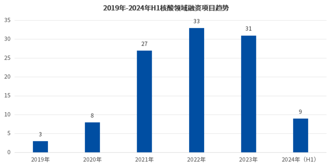 2019年-2024年H1核酸領(lǐng)域融資項目趨勢