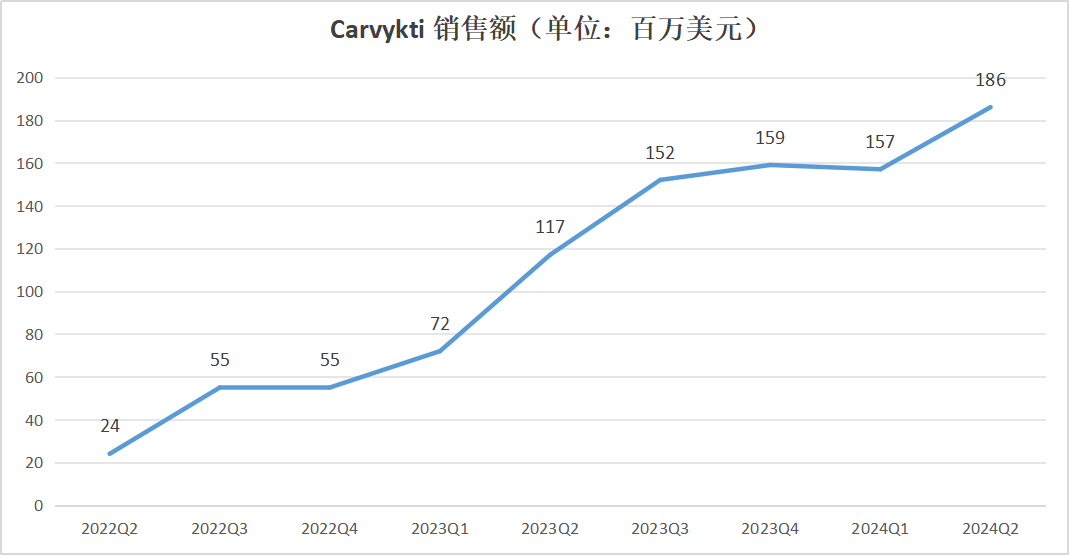 Carvykti過往收入的曲線圖